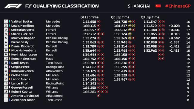 2019F1中国站排位赛成绩表