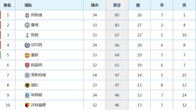 英超最新积分榜