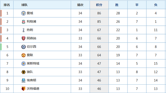 英超积分榜