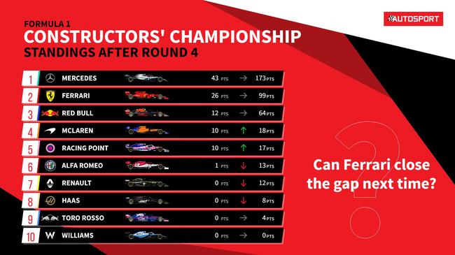 F1车队积分榜(至阿塞拜疆站)