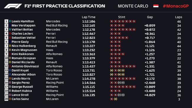 2019F1摩纳哥站第1次练习赛成绩表