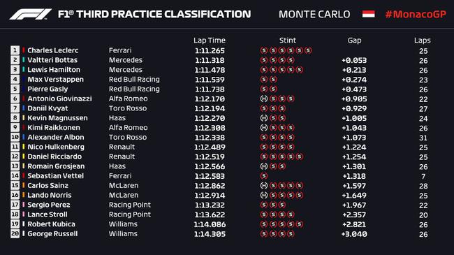 2019年F1摩纳哥站第3次演习赛收获外