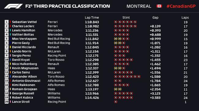 2019年F1添拿大站第3次演习赛收获外