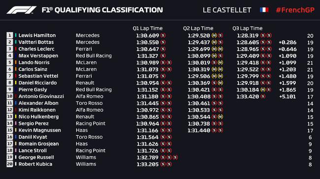 2019F1法国站排位赛收获外