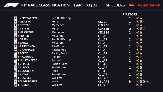 F1奥地利站正赛成绩表