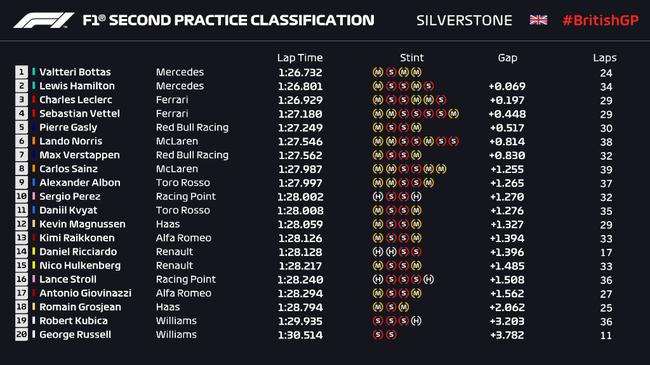 2019F1英国站FP2成绩表