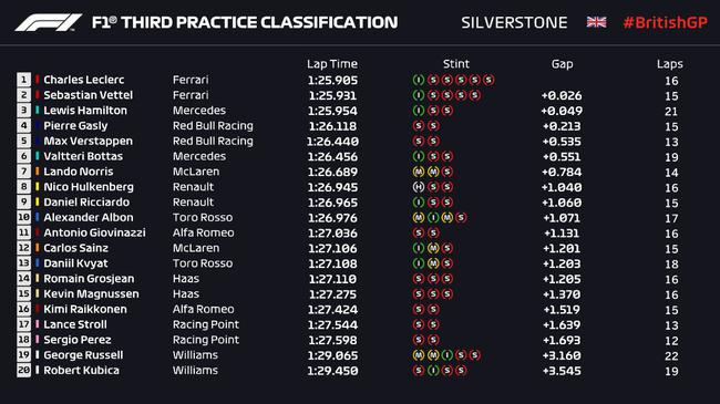 2019F1英国站FP3收获外