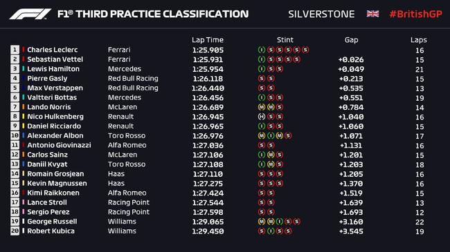 2019F1英国站FP3成绩表