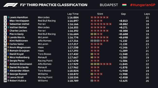 2019F1匈牙利站FP3成绩表