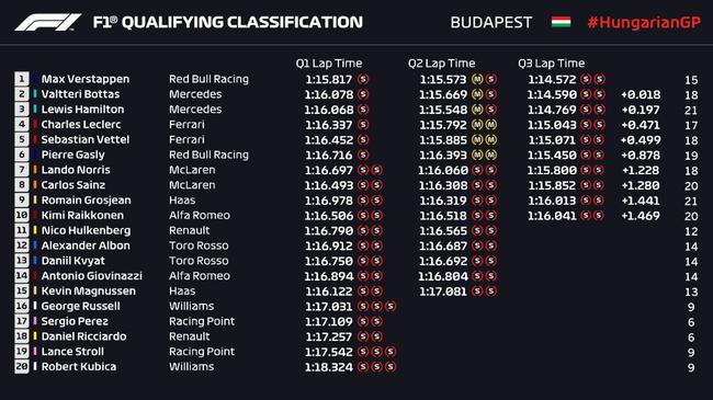 2019F1匈牙利站排位赛成绩表