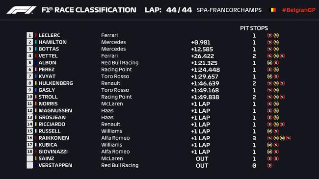 F1比利时站：勒克莱尔夺生涯首冠