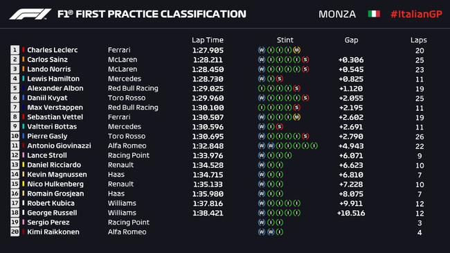 2019F1意大利站第1次练习赛成绩表