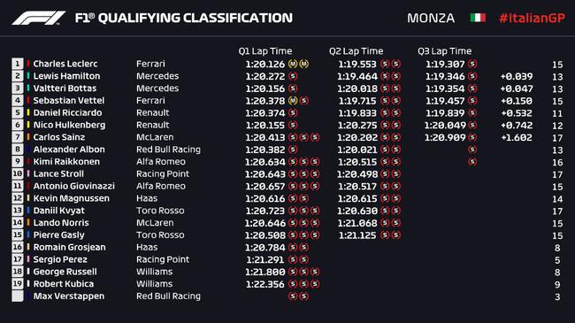 F1意大利站排位赛：勒克莱尔杆位 不寻常的Q3