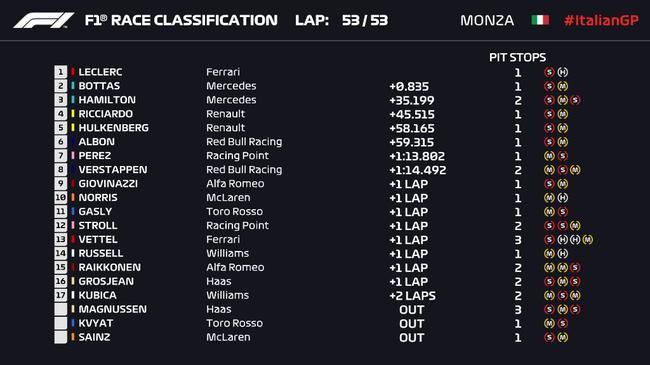 2019F1意大利站正赛成绩表