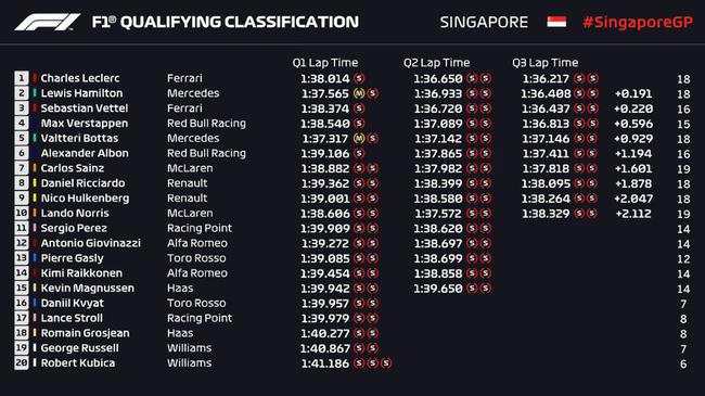 2019F1新加坡站排位赛成绩表