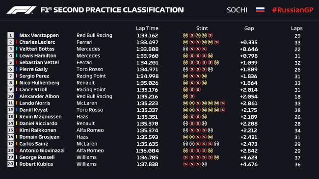 F1俄罗斯站FP2成绩