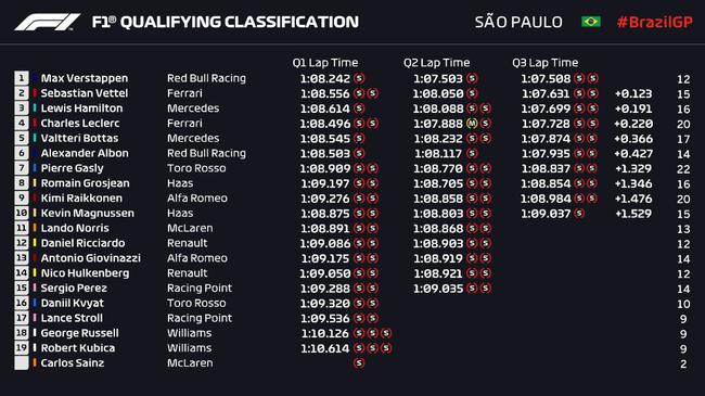 2019F1巴西站排位赛成绩表