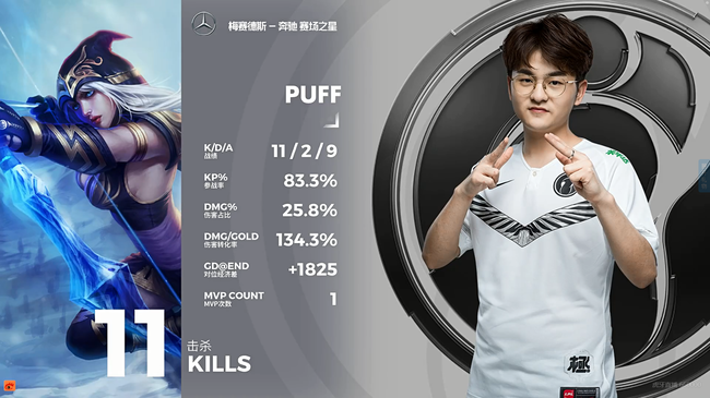 Puff拿下本赛季个人首个MVP