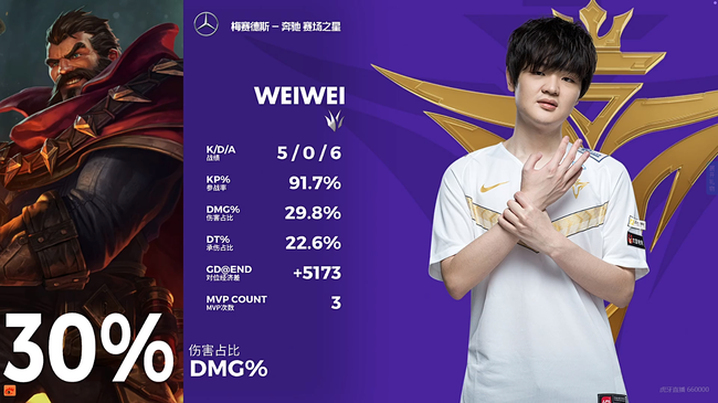 weiwei拿下MVP