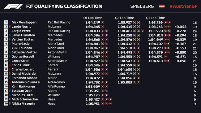 F1奥地利站排位赛：维斯塔潘三连杆 汉密尔顿第四