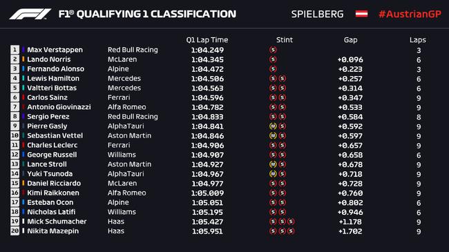 F1奥地利站排位赛：维斯塔潘三连杆 汉密尔顿第四