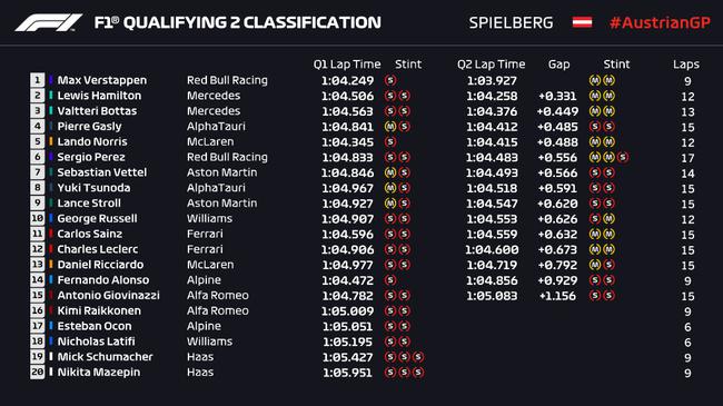 F1奥地利站排位赛：维斯塔潘三连杆 汉密尔顿第四