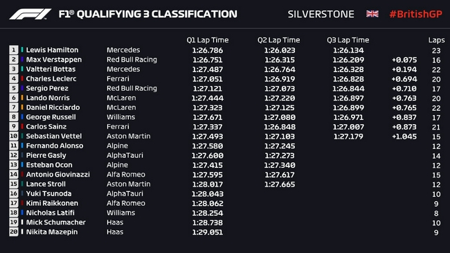 F1英国站排位赛:汉密尔顿第1 维斯塔潘博塔斯紧随