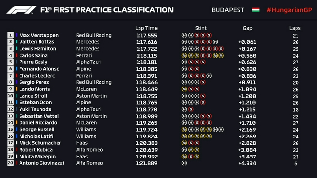 2021年F1匈牙利大奖赛第1次练习赛成绩表