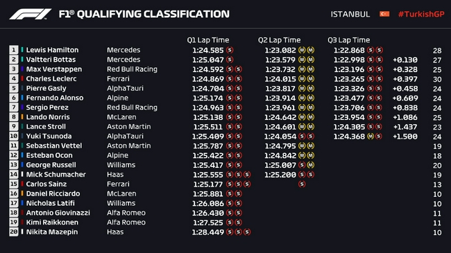 F1土耳其站排位汉密尔顿最快 但博塔斯杆位发车