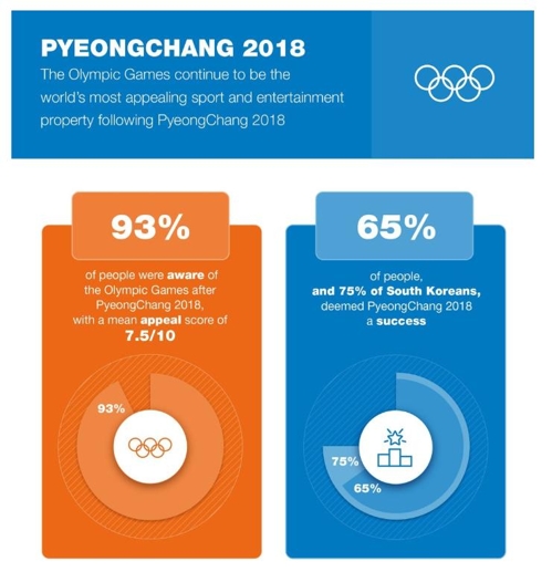 平昌冬奥会问卷调查结果（国际奥委会官网截图）