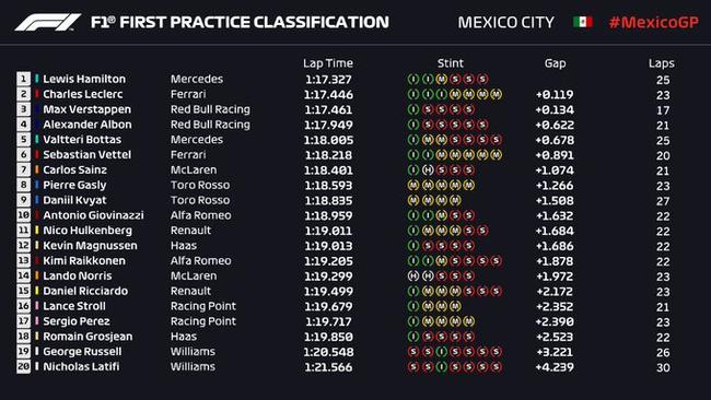 F1墨西哥站FP1成绩表