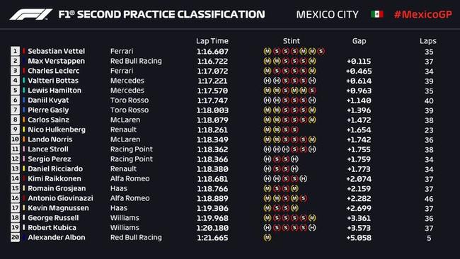 F1墨西哥站FP2成绩表