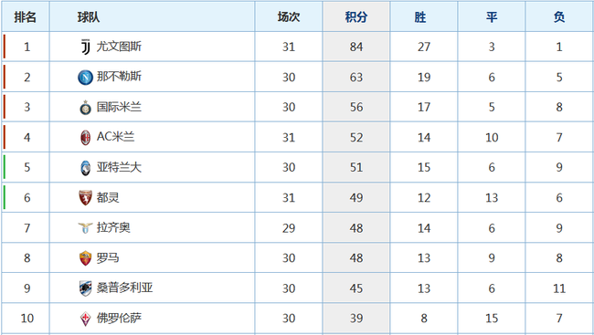 尤文无限接近冠军