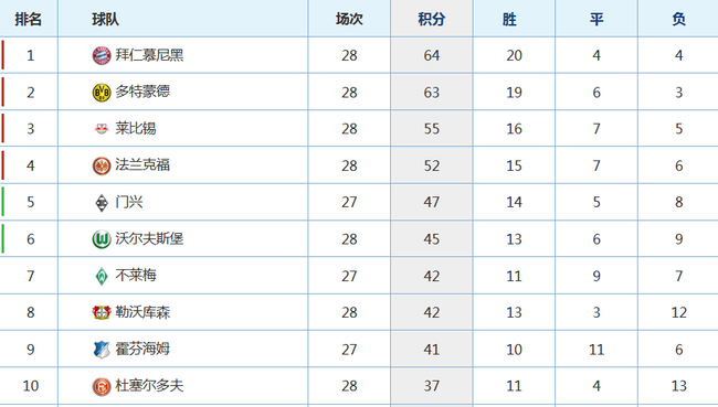 德甲争冠形势巨变