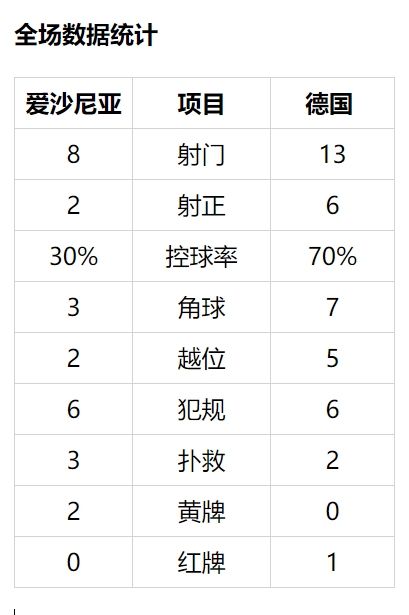 欧预赛-10人逆境曼城大将2射1传 德国客场3-0胜