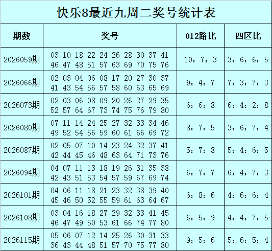122期陈华快乐8预测奖号：012路分析