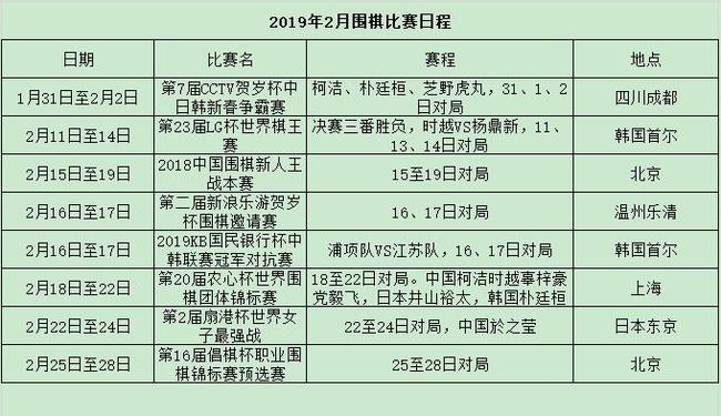 围棋2月赛程:LG杯决赛打响 农心杯水落石出