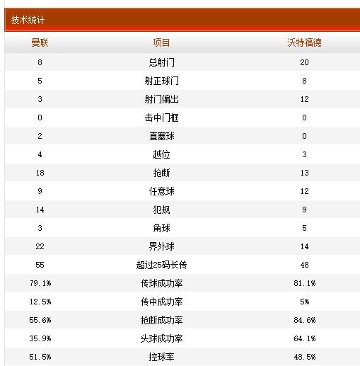 【博狗体育】索帅真比穆帅命硬!范加尔没说错 大巴防反就是赢