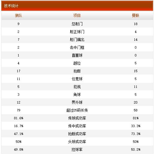 本场技术统计