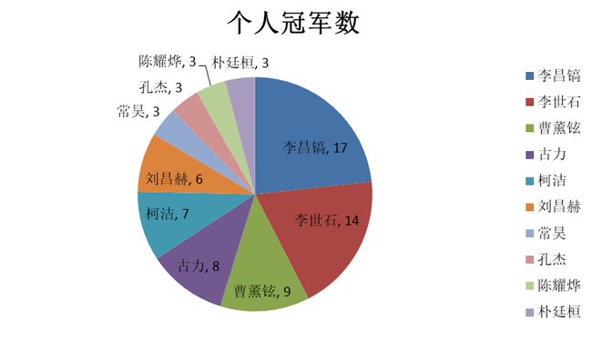 围棋个人世界冠军分布