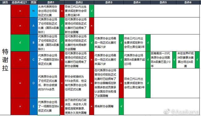 FIFA或将修改归化球员条例 蒋光太特谢拉符合草案