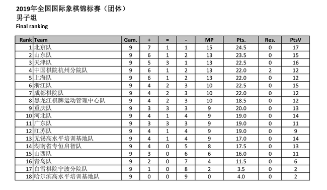 男子组各队排名