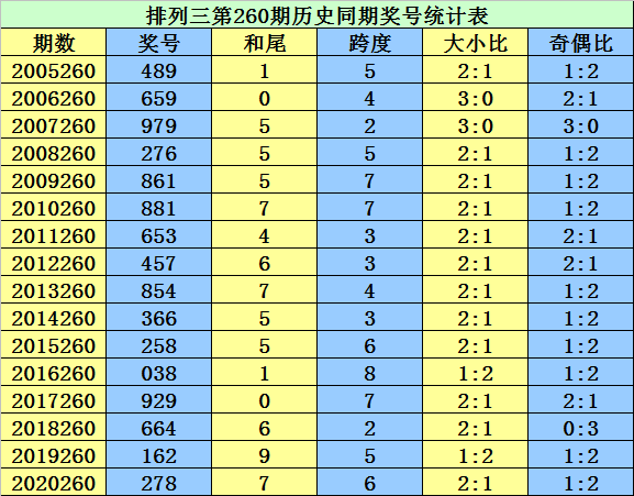 260期李太阳排列三预测奖号:大小比推荐