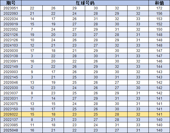 自2020年起双色球和值开出140及以上时奖号整理