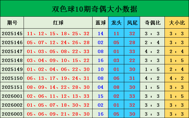 004期雷神双色球预测奖号：大小分析