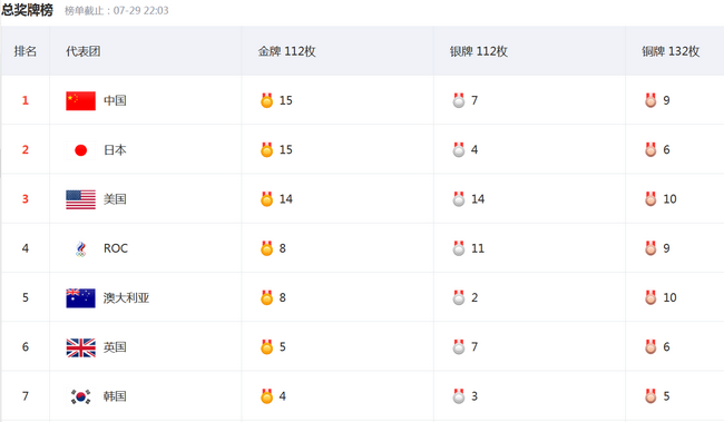 日本金牌榜比肩中国又如何 国人已不再唯金牌论了