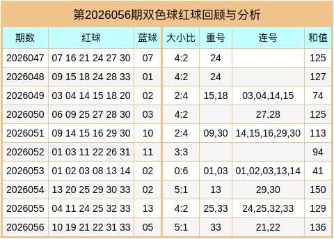 057期万秋天双色球预测奖号：大小比重号连号分析