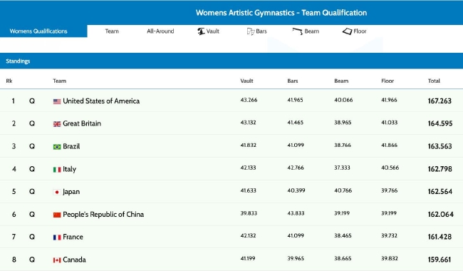 体操世锦赛美国女团强势实现6连冠 加拿大逆袭摘铜