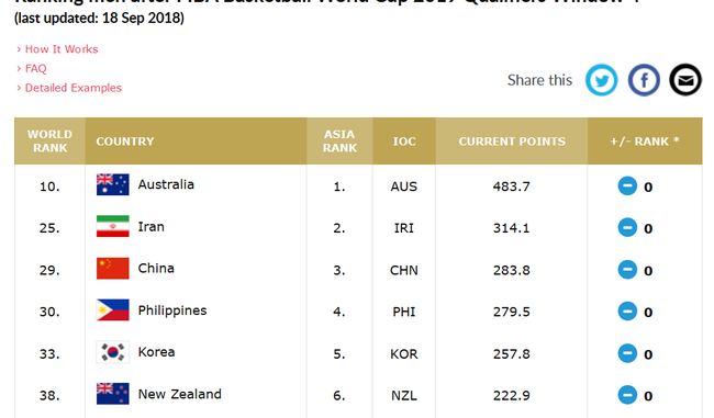 中国男篮排名世界第29位,亚洲第3位