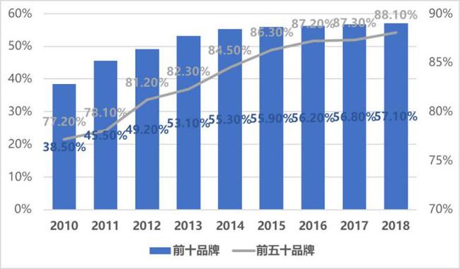 市场集中度统计